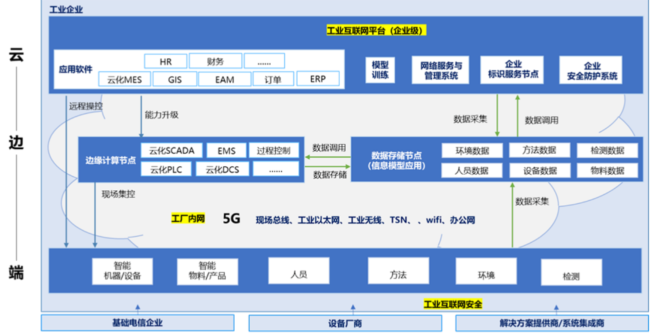 夯实数字底座，赋能智造未来 《5G全连接工厂建设白皮书》发布，聚焦网络基础设施建设